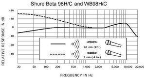Hovedbilde Shure Beta 98HC Clip-On Condenser Instrument Mic