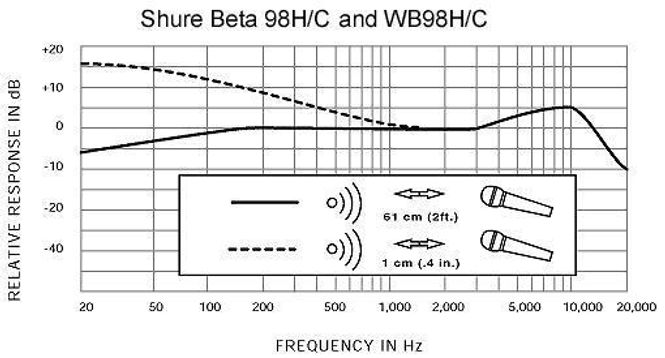 Hovedbilde Shure Beta 98HC Clip-On Condenser Instrument Mic